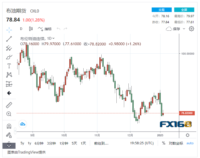 【原油收盘】美国原油库存低于预期 沙特决定继续减产<strong></p>
<p>沙特原油</strong>，国际油价小幅上涨近1%