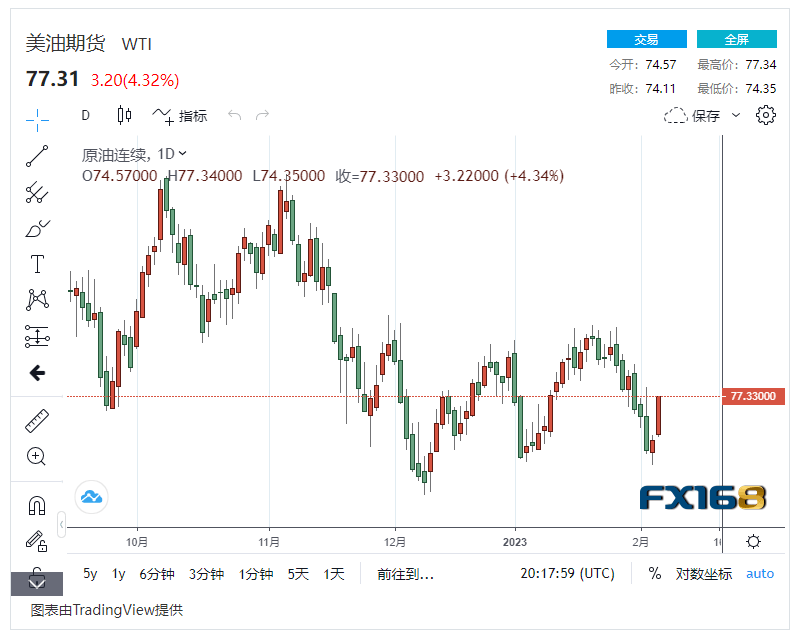 【原油收盘】沙特上调油价 中国需求恢复在即？国际油价狂飙超4%<strong></p>
<p>沙特原油</strong>，美油布油重回高位