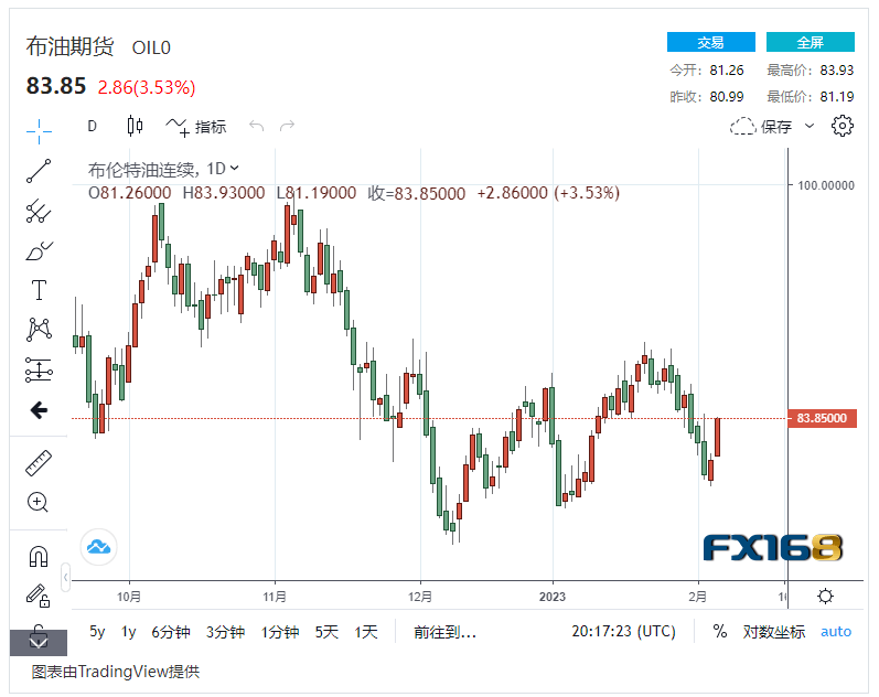 【原油收盘】沙特上调油价 中国需求恢复在即？国际油价狂飙超4%<strong></p>
<p>沙特原油</strong>，美油布油重回高位