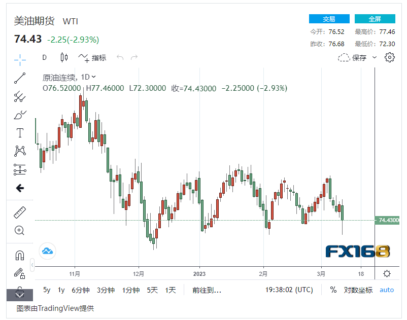 【原油收盘】美国银行业危机蔓延至原油市场<strong></p>
<p>桶原油</strong>，国际油价大幅震荡暴跌3% 美油掉下75美元/桶