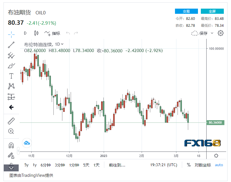 【原油收盘】美国银行业危机蔓延至原油市场<strong></p>
<p>桶原油</strong>，国际油价大幅震荡暴跌3% 美油掉下75美元/桶