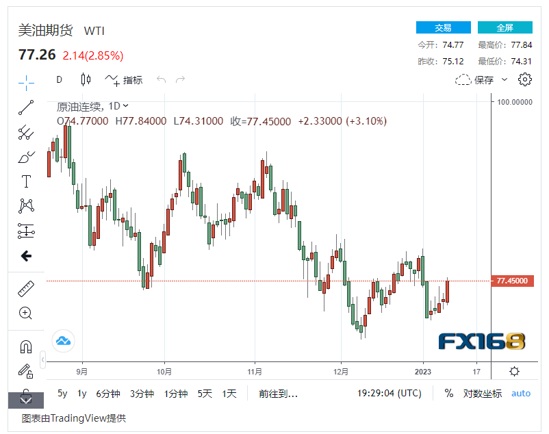 【原油收盘】中国加快原油购买 美国原油储备大幅增加，国际油价暴涨3% 布油重回80美元/桶以上