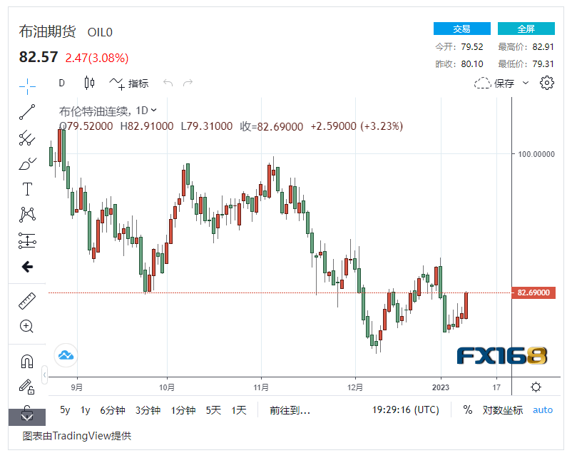 【原油收盘】中国加快原油购买 美国原油储备大幅增加<strong></p>
<p>桶原油</strong>，国际油价暴涨3% 布油重回80美元/桶以上