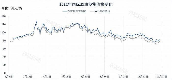多重不确定性下<strong></p>
<p>原油期货合约</strong>,2023年国际油价将走向何方?| 界面预言家③