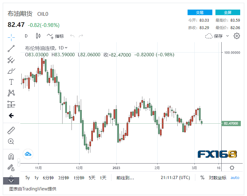【原油收盘】美联储鹰派立场+美国原油库存下降<strong></p>
<p>美国原油负值</strong>，国际油价连续两日下跌