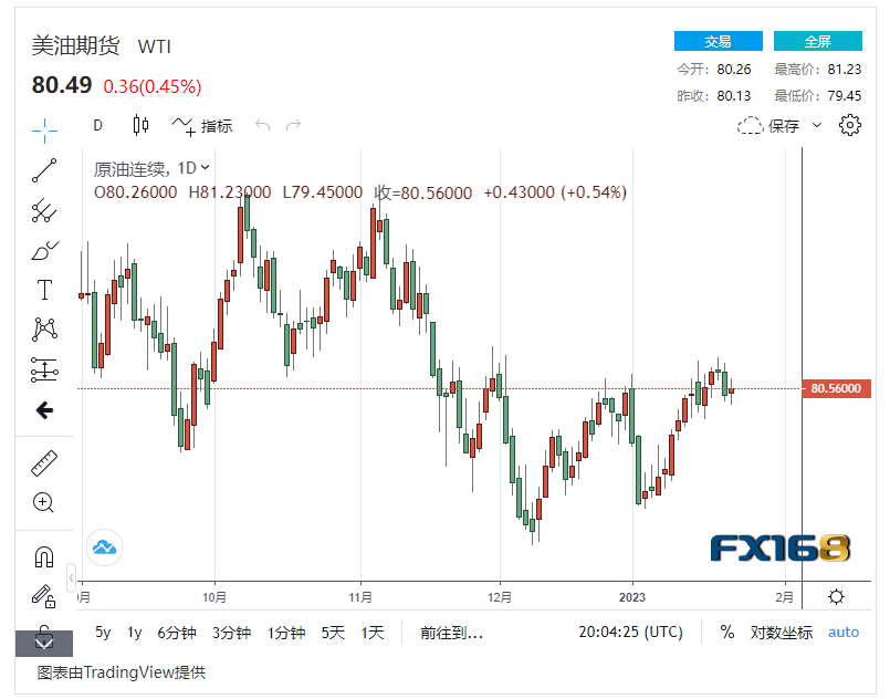 【原油收盘】经济动荡前景堪忧 美国原油库存增幅未及预期，国际油价轻微波动