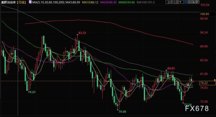 原油交易提醒：供应担忧缓解限制油价涨幅，美国再释放原油储备，关注OPEC月报