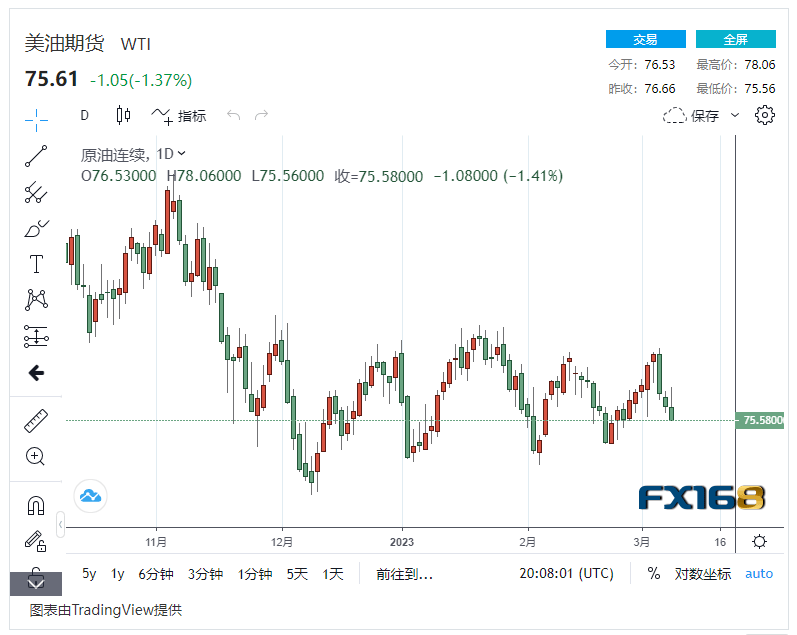 【原油收盘】美国劳动力市场降温！美联储鹰派立场影响原油期货<strong></p>
<p>美国原油负值</strong>，国际油价下跌超1%