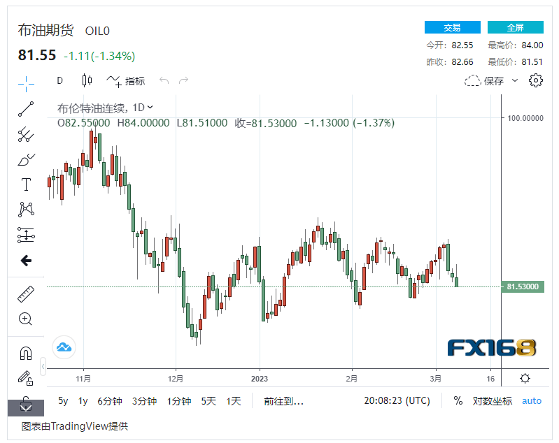 【原油收盘】美国劳动力市场降温！美联储鹰派立场影响原油期货<strong></p>
<p>美国原油负值</strong>，国际油价下跌超1%