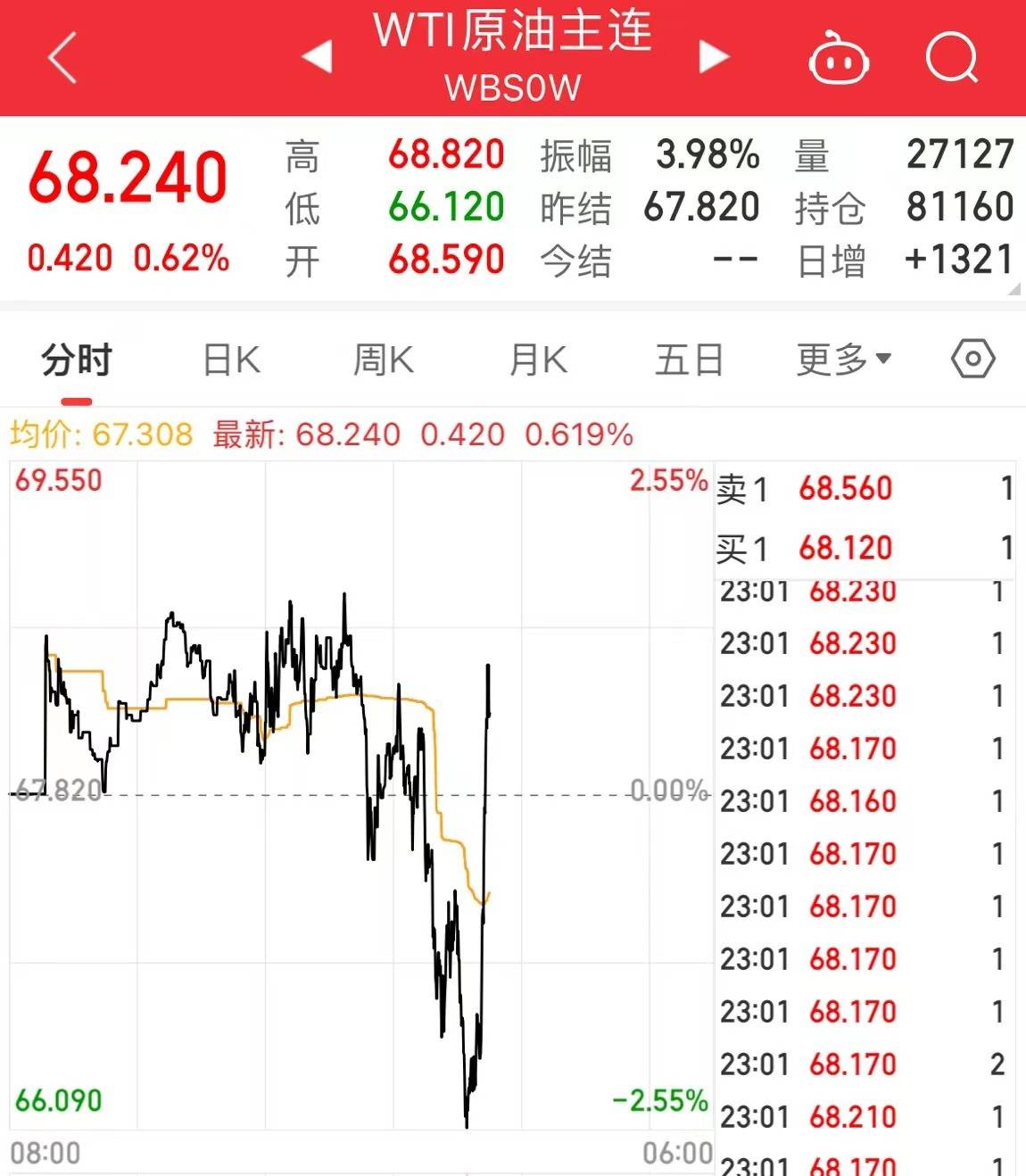 沙特与俄罗斯重申：维持原油减产承诺至今年底<strong></p>
<p>美原油开户</strong>！美油、布油瞬间飙升近2美元！欧洲央行更新原油价格预测