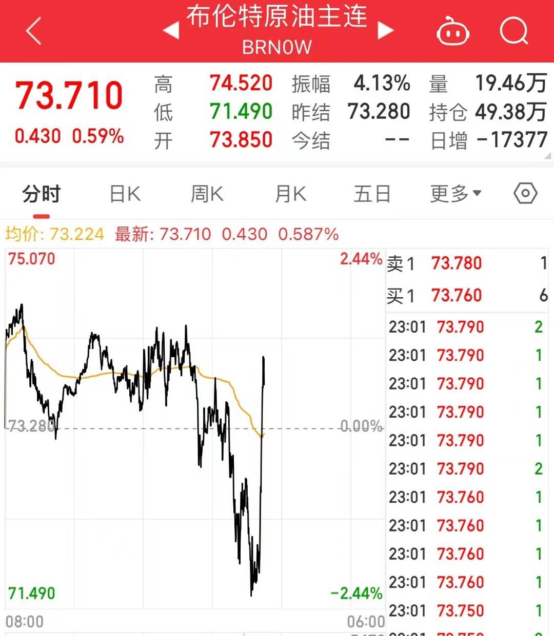 沙特与俄罗斯重申：维持原油减产承诺至今年底<strong></p>
<p>美原油开户</strong>！美油、布油瞬间飙升近2美元！欧洲央行更新原油价格预测