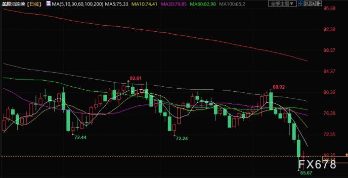 原油交易提醒：OPEC+遵守减产决定！美股大幅反弹<strong></p>
<p>美原油开户</strong>，油价暂歇三日连跌