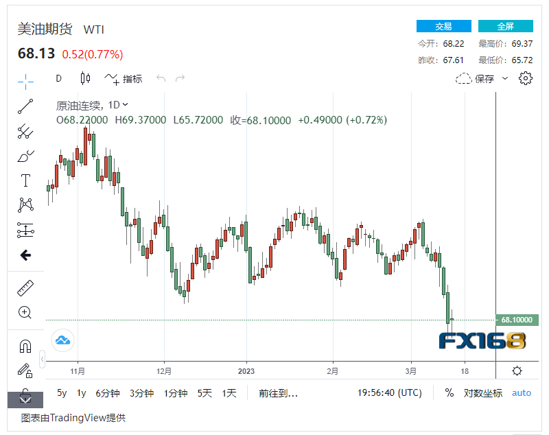 【原油收盘】银行业危机引发经济衰退?国际油价小幅回升<strong></p>
<p>美原油开户</strong>,美油布油保持低位