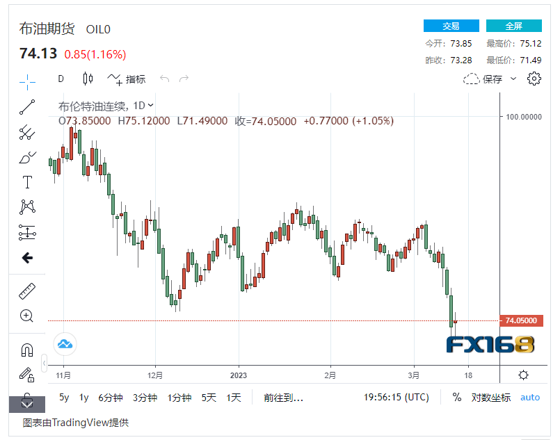 【原油收盘】银行业危机引发经济衰退?国际油价小幅回升<strong></p>
<p>美原油开户</strong>,美油布油保持低位
