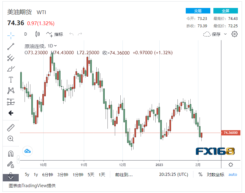【原油收盘】原油超卖 国际油价触底反弹上涨近2%<strong></p>
<p>美原油开户</strong>,美油继续维持在75美元/桶以下