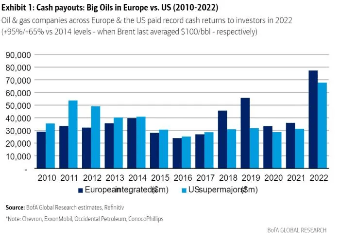 如何解释今年的美股投机潮：都是原油公司的钱？