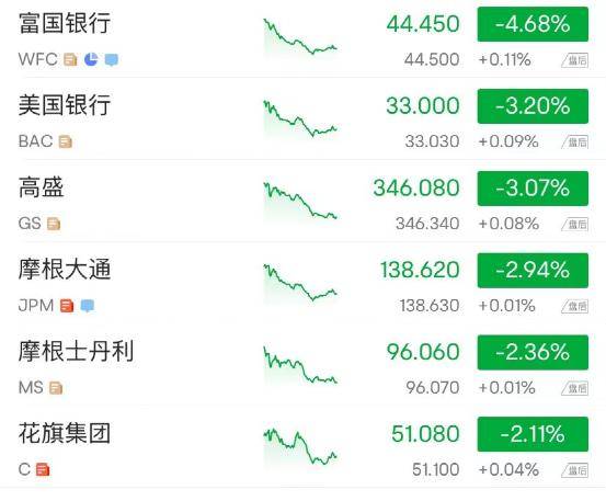 突发！美联储发声<strong></p>
<p>美原油开户</strong>，银行股“崩了”，美股狂跌近600点！原油全线大跌…