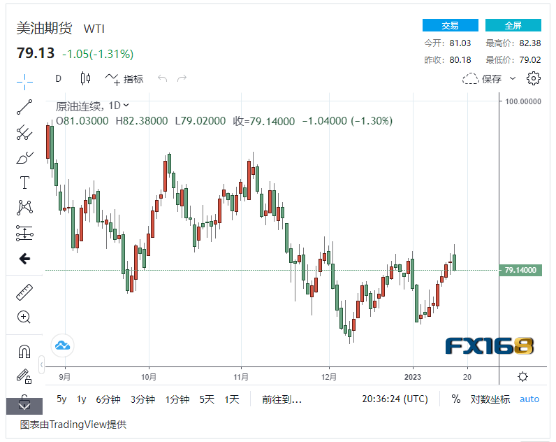【原油收盘】美国经济数据疲软，国际油价下跌近2% 美油布油双双回落