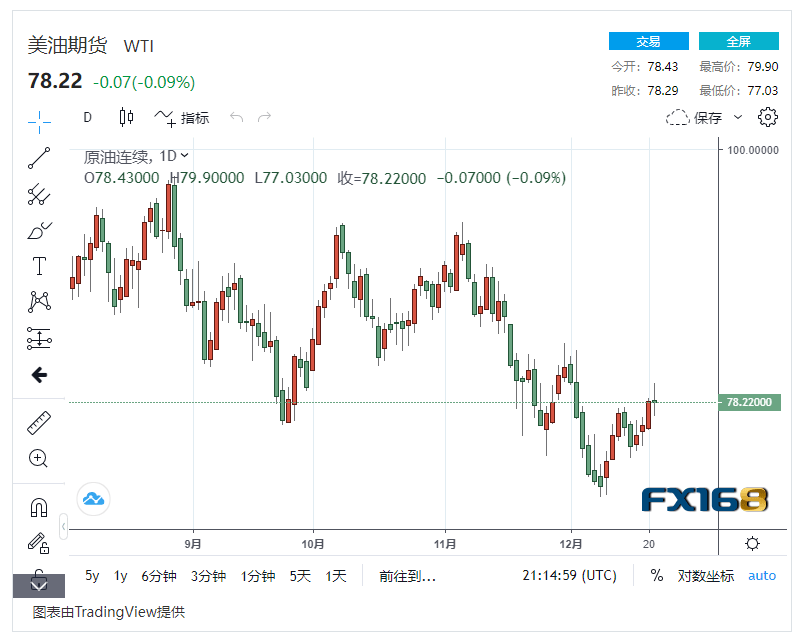 【原油收盘】圣诞来临市场参与度下降 国际油价轻微波动，美油布油守住局面