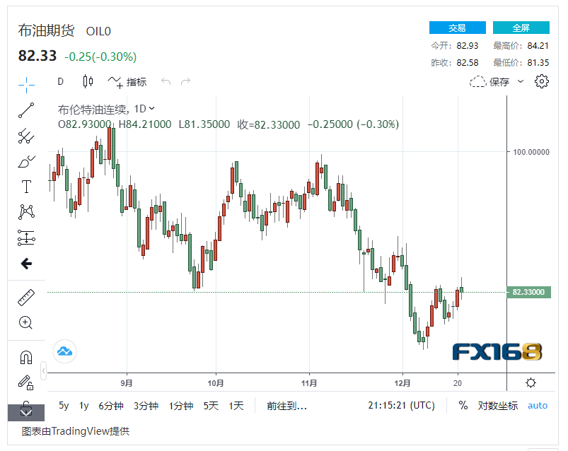 【原油收盘】圣诞来临市场参与度下降 国际油价轻微波动<strong></p>
<p>美原油开户</strong>,美油布油守住局面