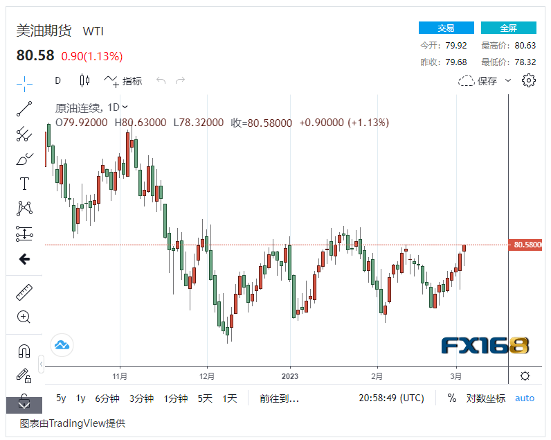 【原油收盘】牛市推动期货价格 国际油价小幅波动上涨1%，美油布油双双保持高位