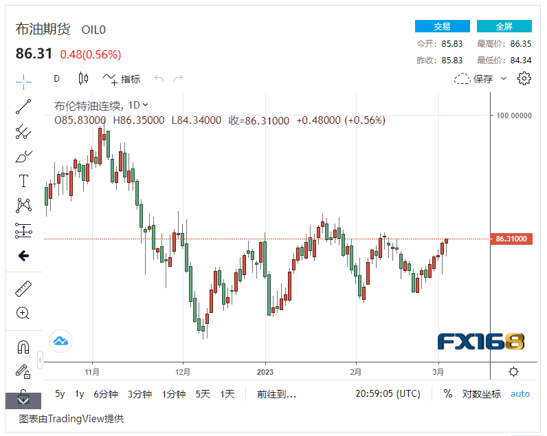 【原油收盘】牛市推动期货价格 国际油价小幅波动上涨1%<strong></p>
<p>美原油开户</strong>,美油布油双双保持高位