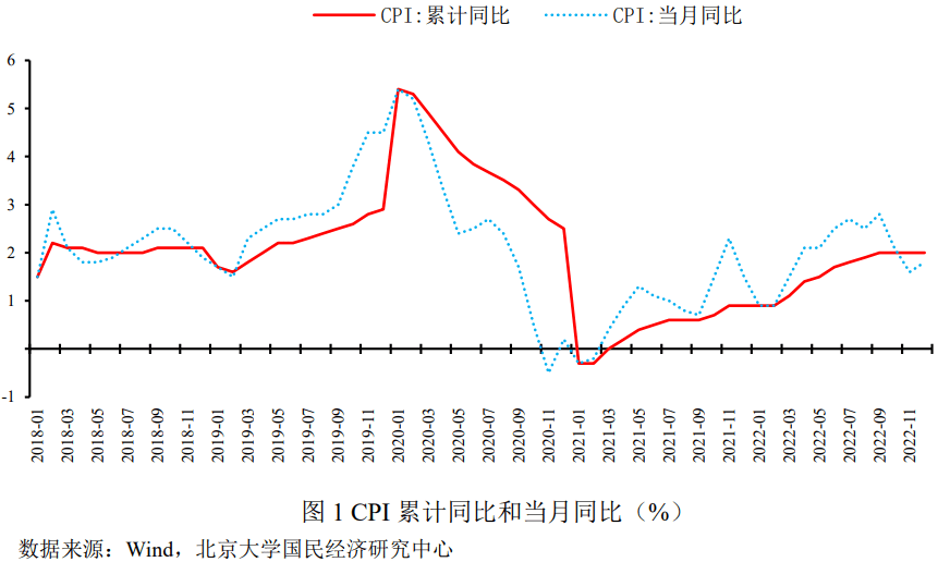 未名宏观|2022年中国价格形势回顾与2023年展望