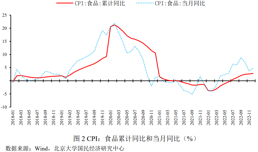 未名宏观|2022年中国价格形势回顾与2023年展望