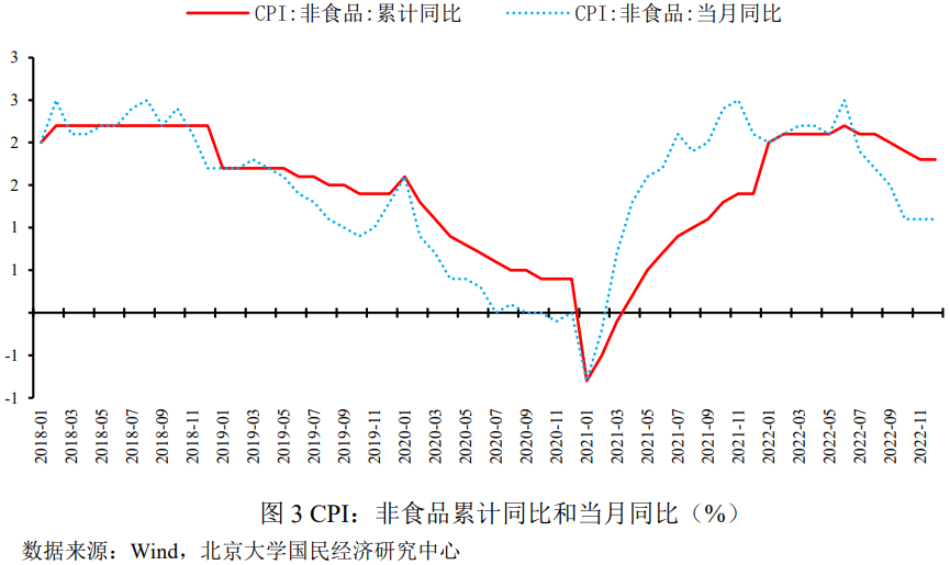 未名宏观|2022年中国价格形势回顾与2023年展望