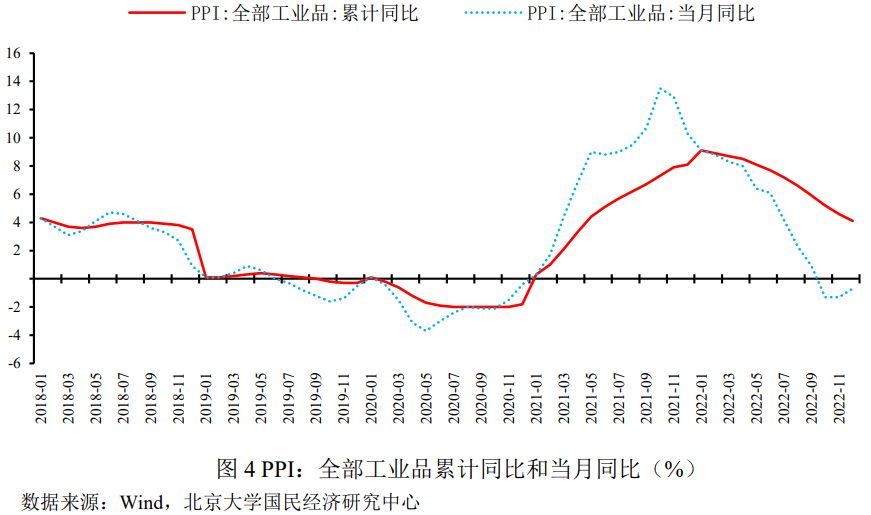未名宏观|2022年中国价格形势回顾与2023年展望