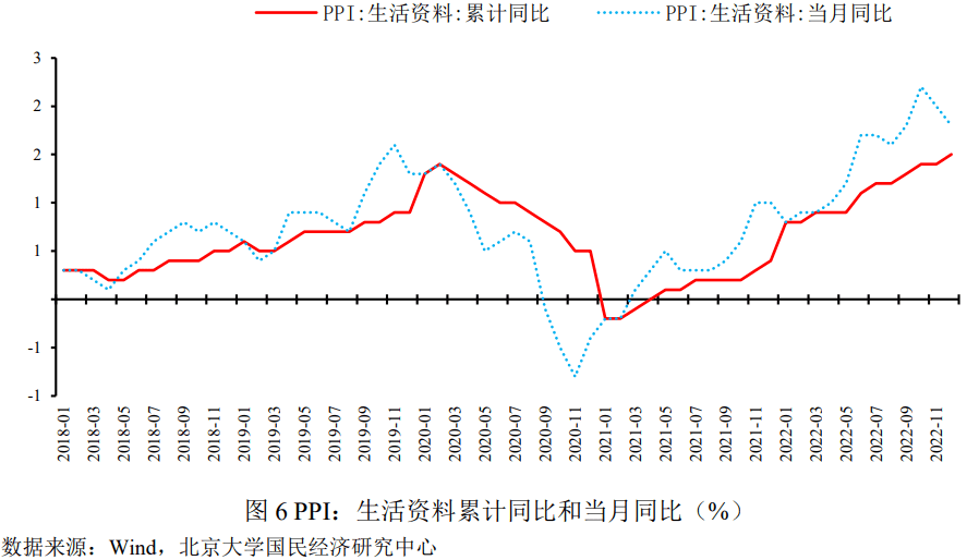 未名宏观|2022年中国价格形势回顾与2023年展望