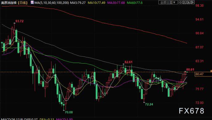 原油交易提醒:阿联酋接收更多俄原油<strong></p>
<p>现货原油交易</strong>!供应紧张和需求上升预期鼓舞多头