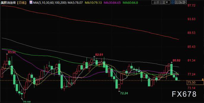 原油交易提醒：美联储加息担忧增加<strong></p>
<p>原油非农</strong>，非农前油价跌势延续