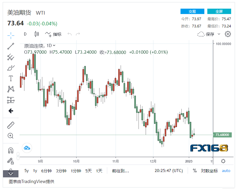 【原油收盘】非农出炉缓解担忧 原油需求前景阴云笼罩<strong></p>
<p>原油非农</strong>,国际油价小幅波动