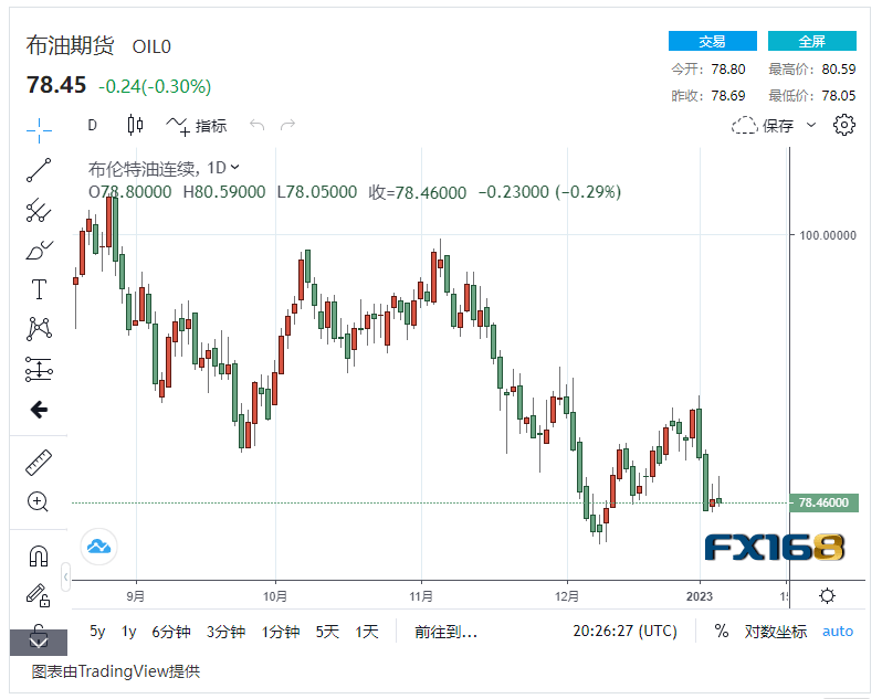 【原油收盘】非农出炉缓解担忧 原油需求前景阴云笼罩<strong></p>
<p>原油非农</strong>,国际油价小幅波动
