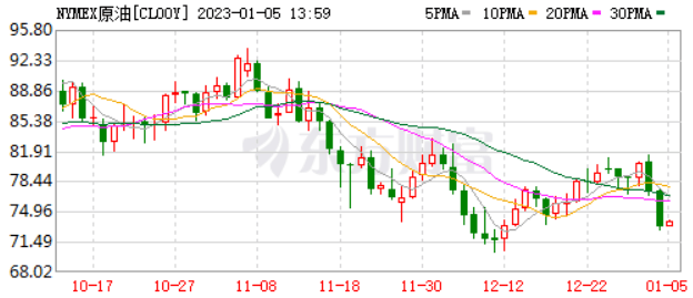 有意思！一边接连涨价<strong></p>
<p>原油涨价</strong>，一边提早放假！又有企业宣涨，最高涨1000！工厂放假潮提早来袭！跌超10%，原油再遭重挫，期货又绿了