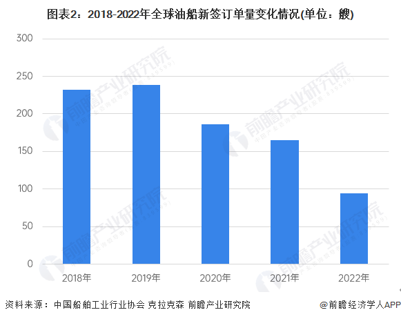 2023年全球油船制造行业发展现状分析 全球油船成交量降幅较大超过50%