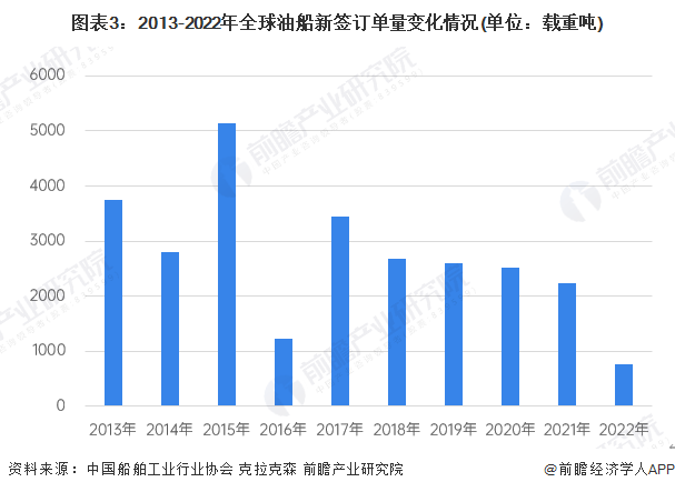 2023年全球油船制造行业发展现状分析 全球油船成交量降幅较大超过50%