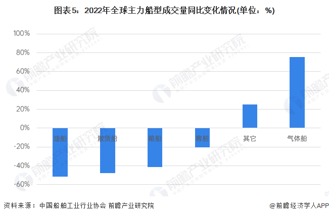 2023年全球油船制造行业发展现状分析 全球油船成交量降幅较大超过50%