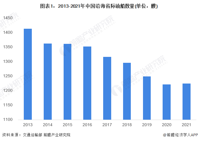 2022年中国沿海液货危险品运输行业市场现状分析 中国沿海液化气运量不断上升