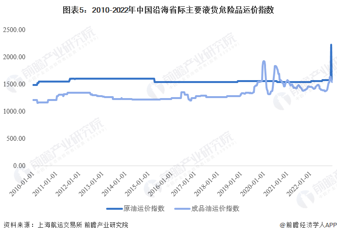 2022年中国沿海液货危险品运输行业市场现状分析 中国沿海液化气运量不断上升