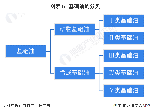 2022年中国基础油行业市场现状及发展前景分析 三类及以上基础油将成为行业未来突破口