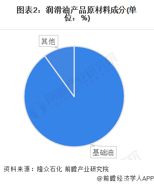 2022年中国基础油行业市场现状及发展前景分析 三类及以上基础油将成为行业未来突破口