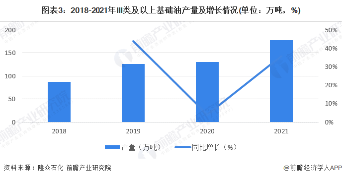 2022年中国基础油行业市场现状及发展前景分析 三类及以上基础油将成为行业未来突破口