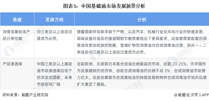 2022年中国基础油行业市场现状及发展前景分析 三类及以上基础油将成为行业未来突破口
