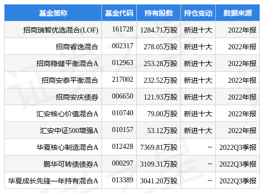 招商南油最新公告：预计2022年净利润同比增长376%-396%