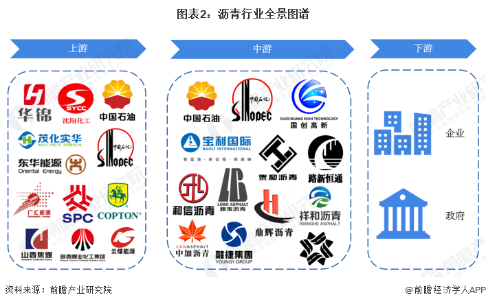 干货<strong></p>
<p>原油招商</strong>！2023年中国沥青行业产业链现状及市场竞争格局分析 山东省相关企业数量较多
