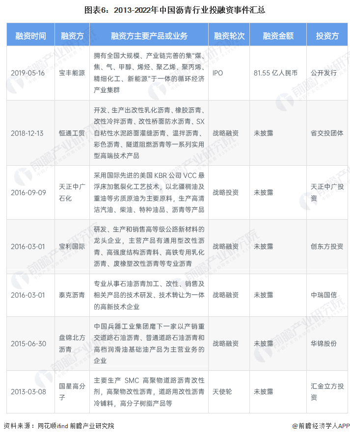 干货<strong></p>
<p>原油招商</strong>！2023年中国沥青行业产业链现状及市场竞争格局分析 山东省相关企业数量较多