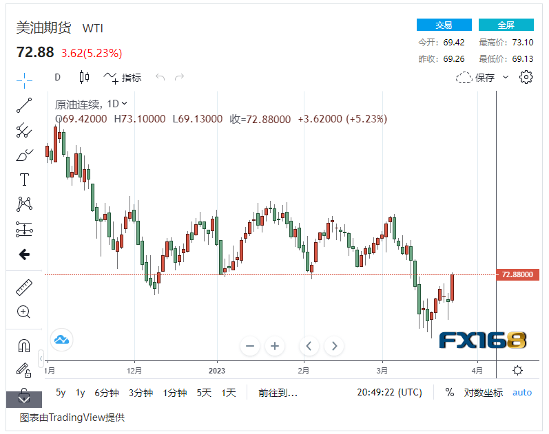 【原油收市】原油供应中断 银行业危机暂缓<strong></p>
<p>美原油走势</strong>，国际油价周一狂飙超5% 美油布油双双重回高位