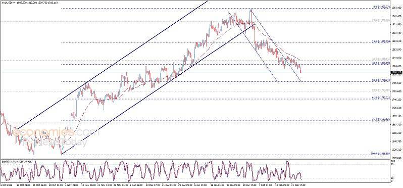 美国PCE通胀引发大行情、金价恐还有大跌空间 欧元/美元、黄金和原油最新走势分析